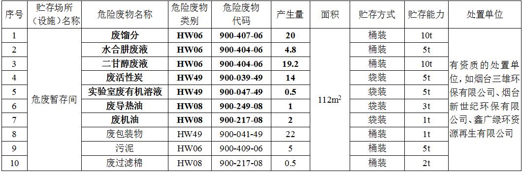 煙臺豐魯精細化工有限責任公司項目危險廢物貯存場所（設施）基本情況表